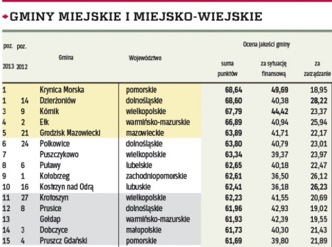 Krotoszyn w czołówce krajowej