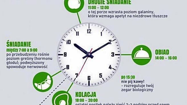Dietetyczny zegar biologiczny